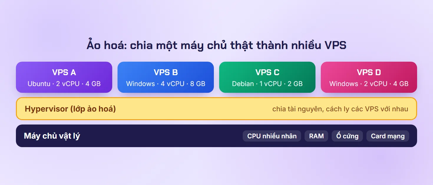 Sơ đồ máy chủ vật lý, lớp hypervisor ở giữa và bốn VPS với hệ điều hành, vCPU và RAM khác nhau ở trên