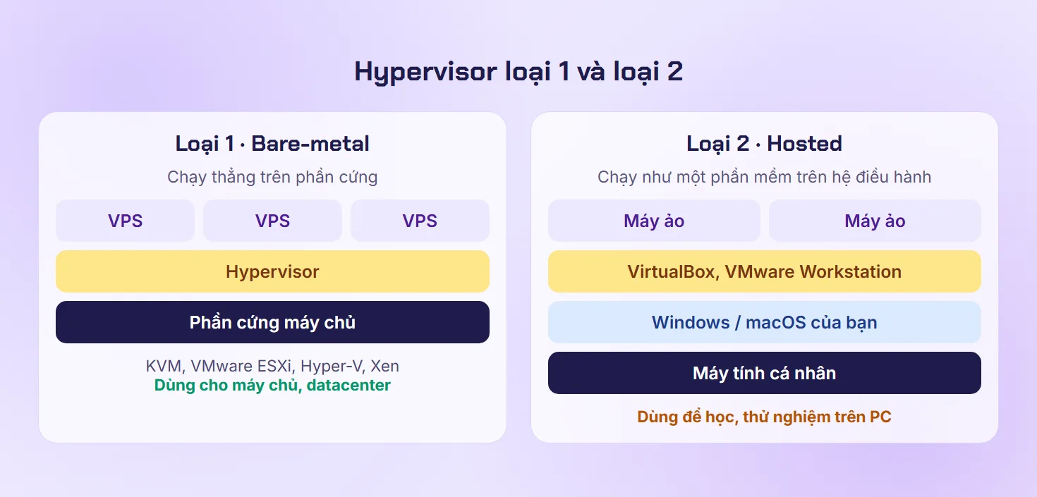 So sánh hypervisor loại 1 chạy thẳng trên phần cứng máy chủ và loại 2 chạy trên hệ điều hành máy tính cá nhân