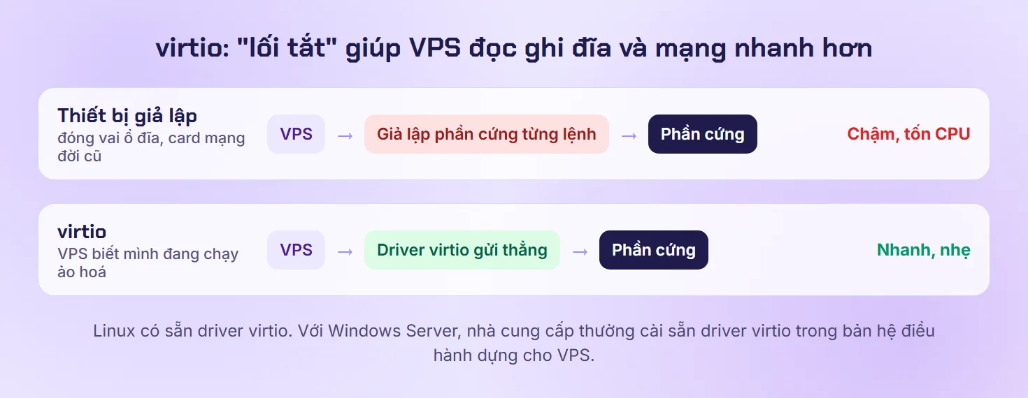 So sánh đường đi dữ liệu qua thiết bị giả lập chậm và qua driver virtio nhanh hơn
