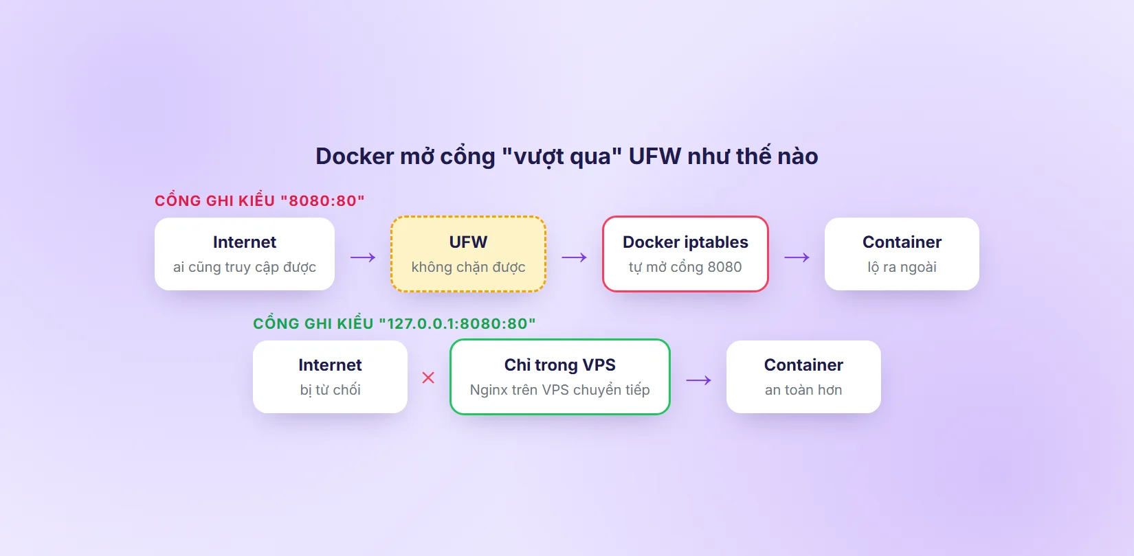Sơ đồ Docker mở cổng vượt qua UFW và cách giới hạn bằng 127.0.0.1