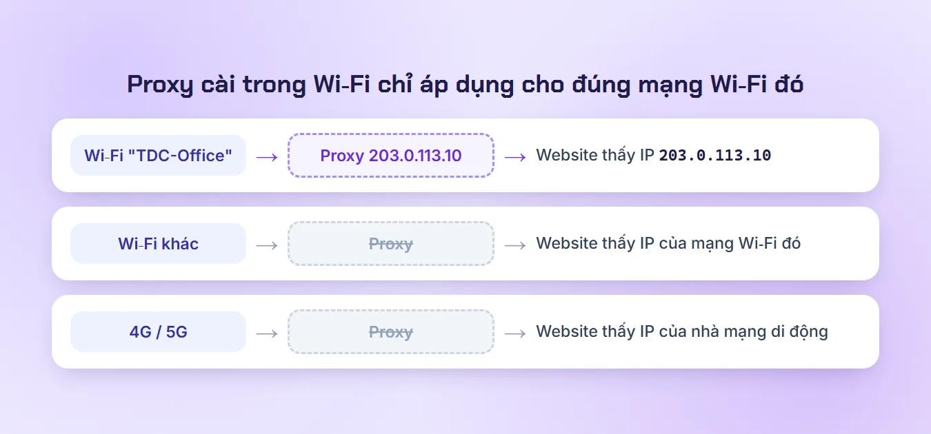 Sơ đồ proxy cài trong Wi-Fi chỉ áp dụng cho đúng mạng Wi-Fi đã cài, không áp dụng cho Wi-Fi khác và 4G/5G