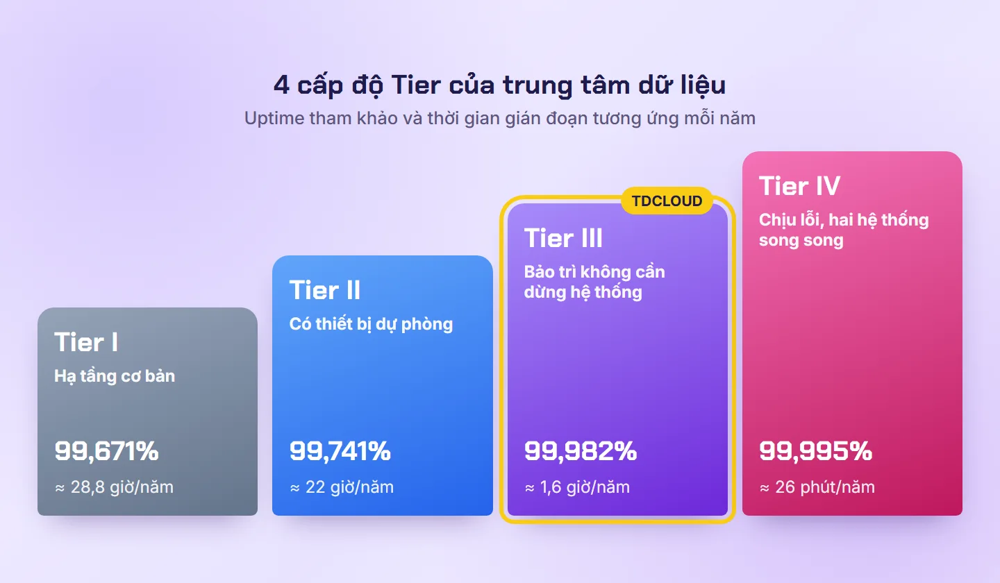 Biểu đồ bậc thang 4 cấp Tier I, II, III, IV của trung tâm dữ liệu với uptime và thời gian gián đoạn mỗi năm