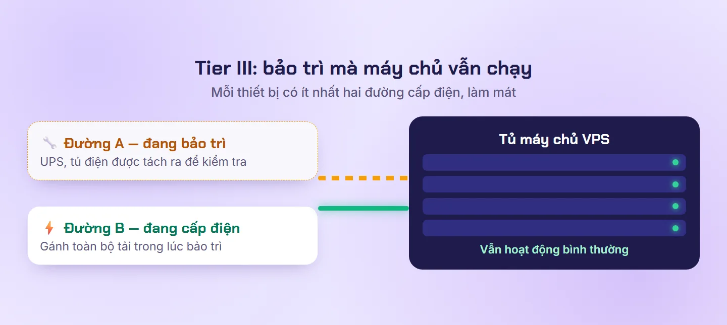 Sơ đồ datacenter Tier 3: đường điện A đang bảo trì, đường B vẫn cấp điện, tủ máy chủ VPS hoạt động bình thường