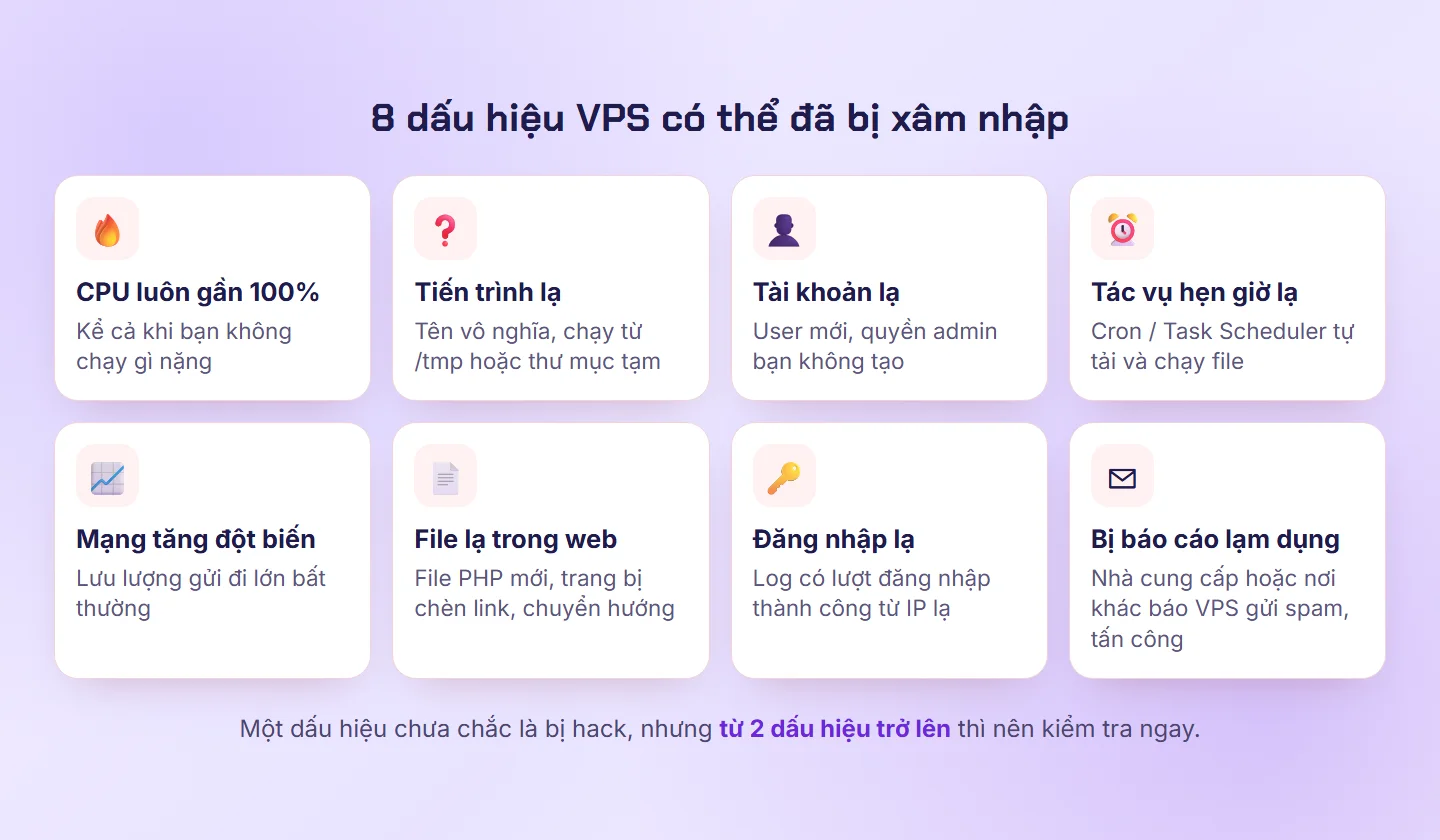 Tám dấu hiệu VPS bị hack: CPU cao, tiến trình lạ, tài khoản lạ, tác vụ hẹn giờ lạ, mạng tăng đột biến, file lạ trong web, đăng nhập lạ, bị báo cáo lạm dụng