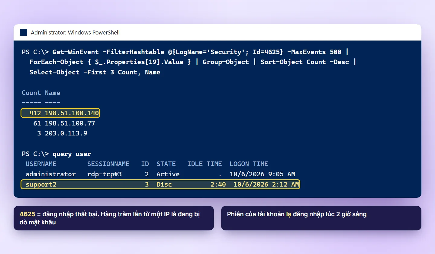PowerShell trên Windows Server đếm số lần đăng nhập thất bại Event ID 4625 theo IP và lệnh query user hiển thị phiên của tài khoản lạ