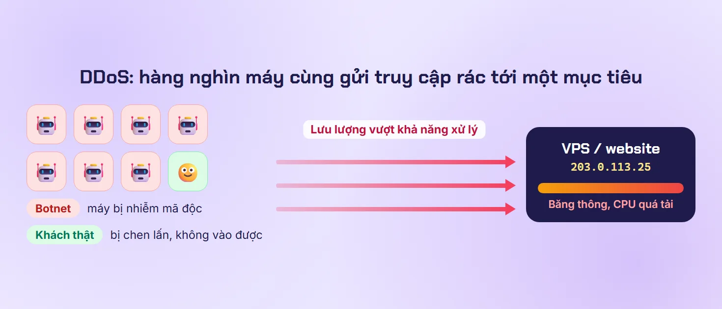 Sơ đồ botnet gồm nhiều máy nhiễm mã độc cùng gửi lưu lượng tới một VPS khiến băng thông và CPU quá tải, khách thật không vào được
