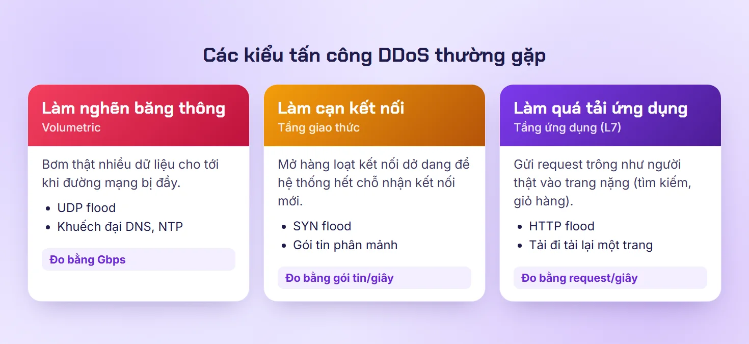 Ba kiểu tấn công DDoS: làm nghẽn băng thông, làm cạn kết nối tầng giao thức và làm quá tải ứng dụng tầng 7