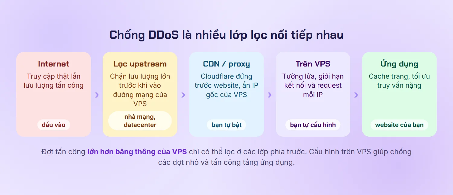Sơ đồ các lớp chống DDoS: Internet, lọc upstream ở nhà mạng và datacenter, CDN Cloudflare, tường lửa trên VPS và tối ưu ứng dụng