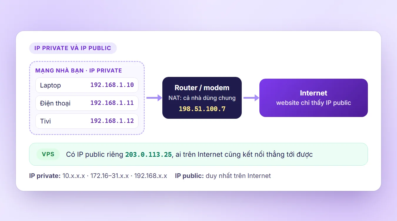 Sơ đồ mạng gia đình dùng IP private 192.168.1.x đi qua router NAT ra Internet bằng một IP public, so với VPS có IP public riêng