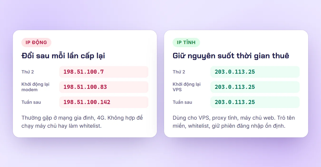 So sánh IP động thay đổi sau khi khởi động lại modem và IP tĩnh giữ nguyên sau khi khởi động lại VPS