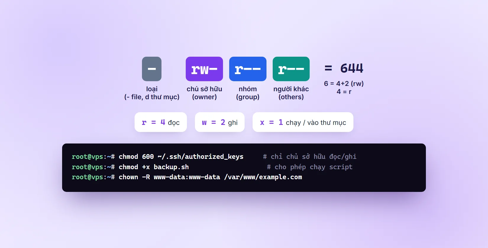 Sơ đồ giải thích chuỗi quyền -rw-r--r-- bằng 644 và ví dụ chmod, chown