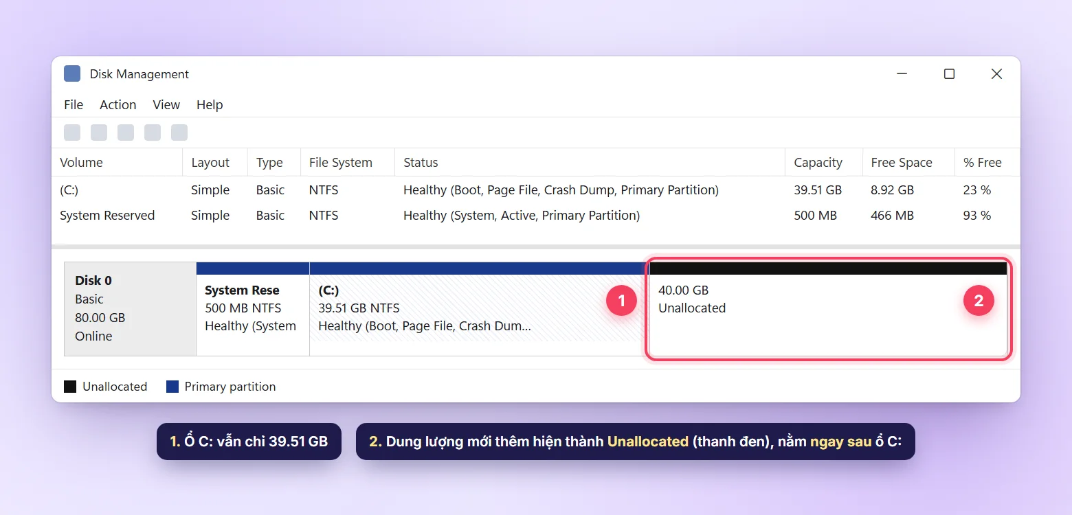 Disk Management hiển thị ổ C: 39.51 GB và vùng Unallocated 40 GB nằm ngay sau