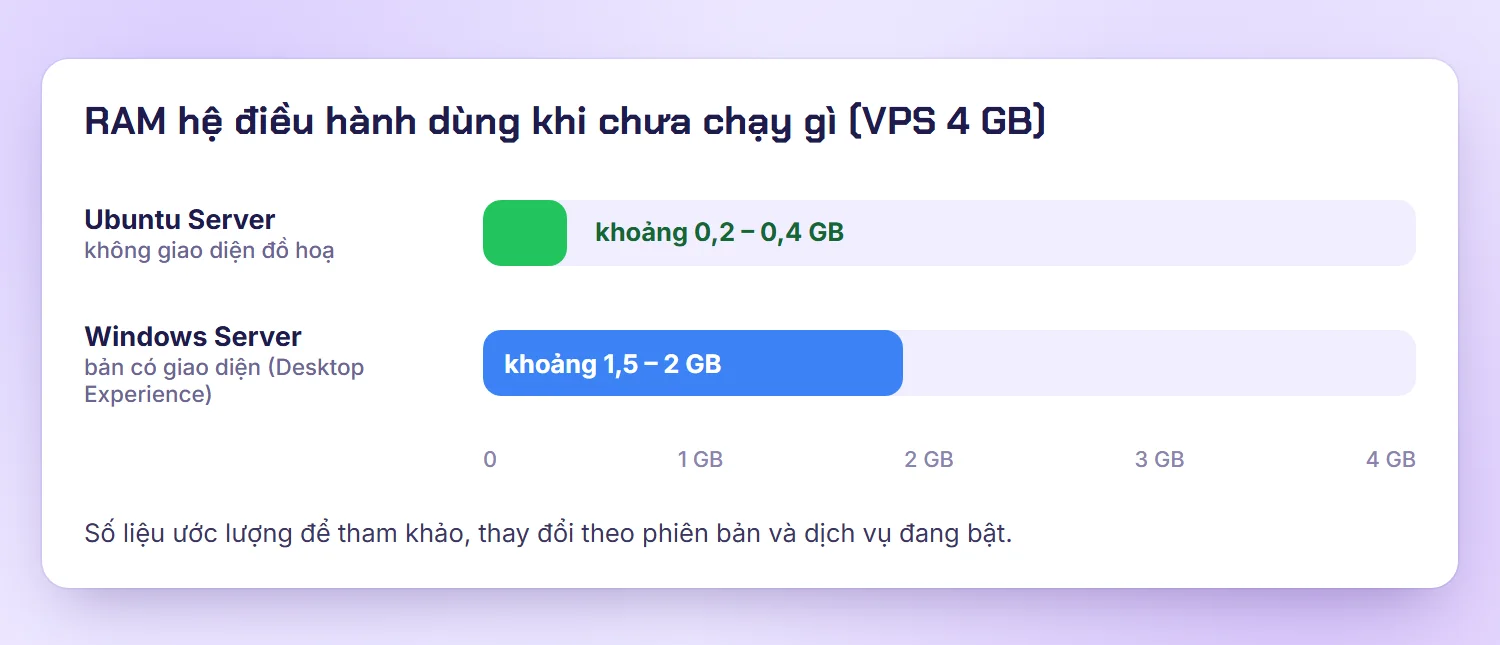 Biểu đồ RAM hệ điều hành sử dụng khi chưa chạy ứng dụng: Ubuntu Server và Windows Server