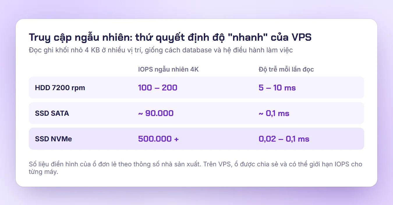 Bảng so sánh IOPS ngẫu nhiên 4K và độ trễ của HDD, SSD SATA và SSD NVMe