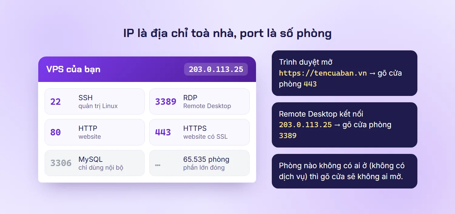 Minh họa VPS như một toà nhà có địa chỉ IP, mỗi phòng là một port: 22 SSH, 3389 RDP, 80 HTTP, 443 HTTPS, 3306 MySQL