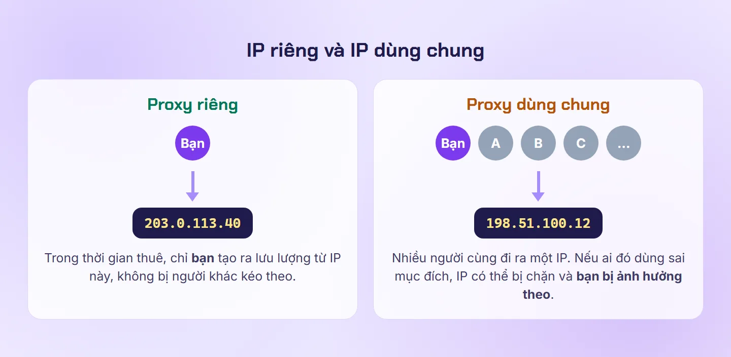 Sơ đồ proxy riêng một người dùng một IP so với proxy dùng chung nhiều người đi ra cùng một IP