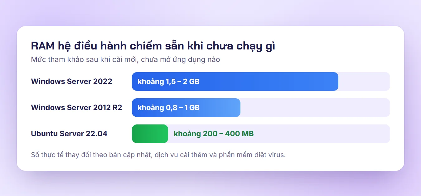 Biểu đồ mức RAM hệ điều hành chiếm sẵn: Windows Server 2022, Windows Server 2012 R2 và Ubuntu Server