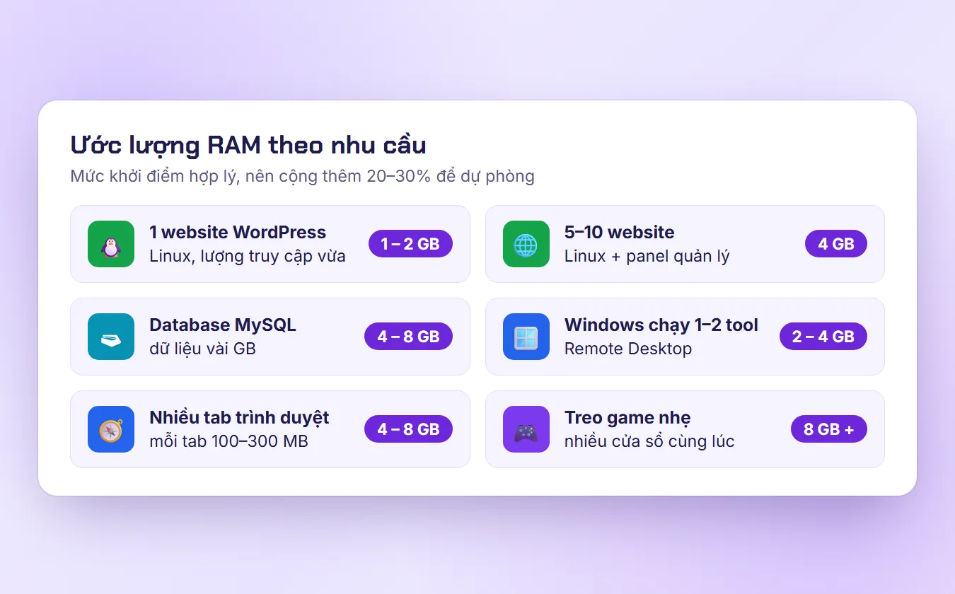 Bảng ước lượng RAM VPS cho website WordPress, nhiều website, database, tool Windows, trình duyệt và treo game