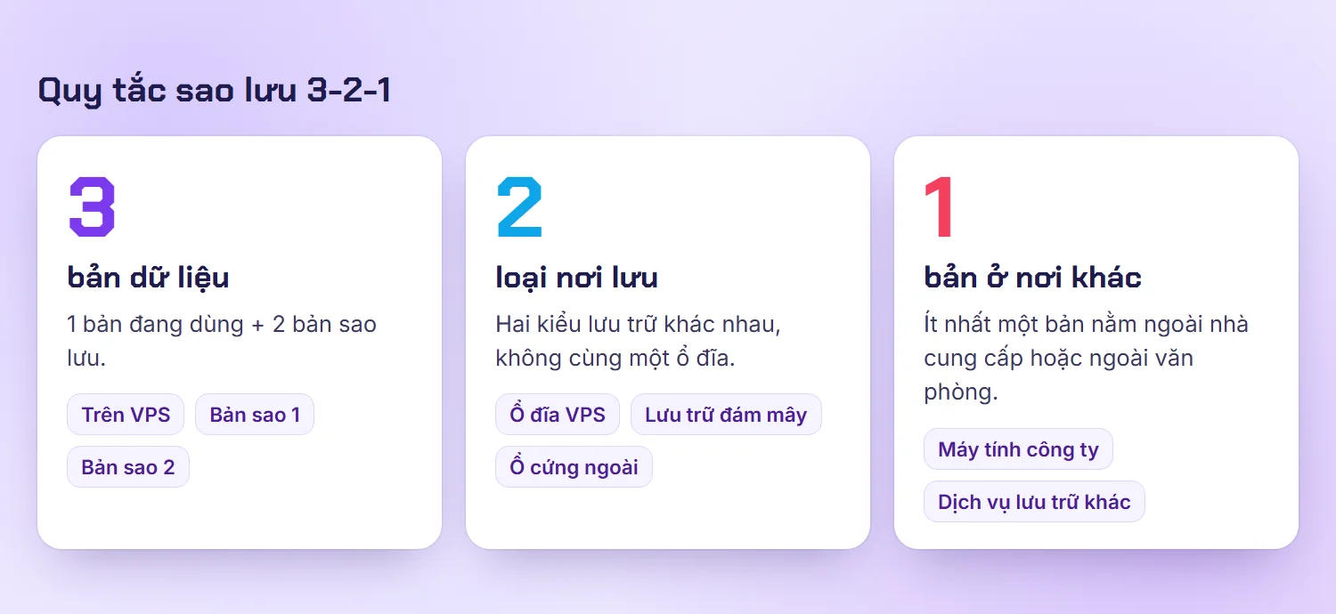 Sơ đồ quy tắc sao lưu 3-2-1: 3 bản dữ liệu, 2 loại nơi lưu, 1 bản ở nơi khác