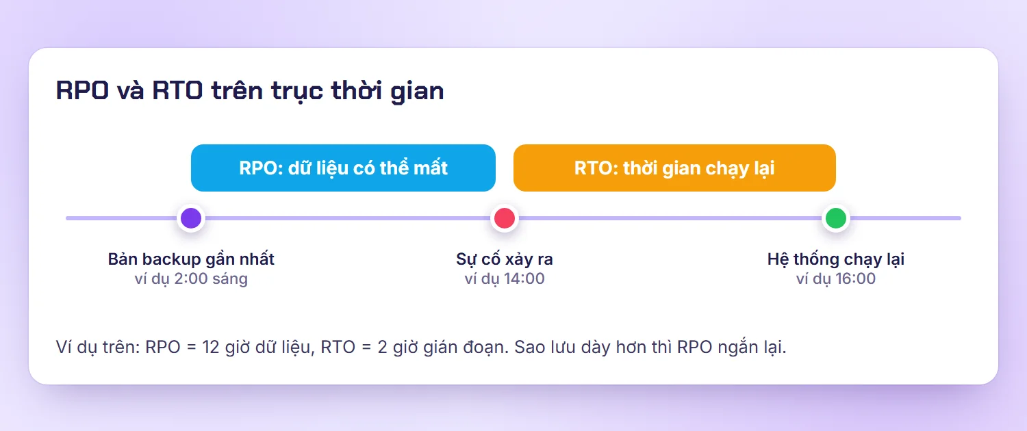 Minh họa RPO và RTO trên trục thời gian: bản backup gần nhất, sự cố và lúc hệ thống chạy lại