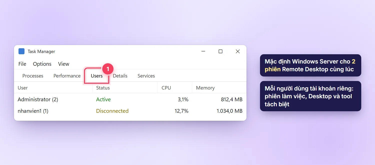 Tab Users trong Task Manager hiển thị hai phiên Administrator và nhanvien1 trên VPS Windows