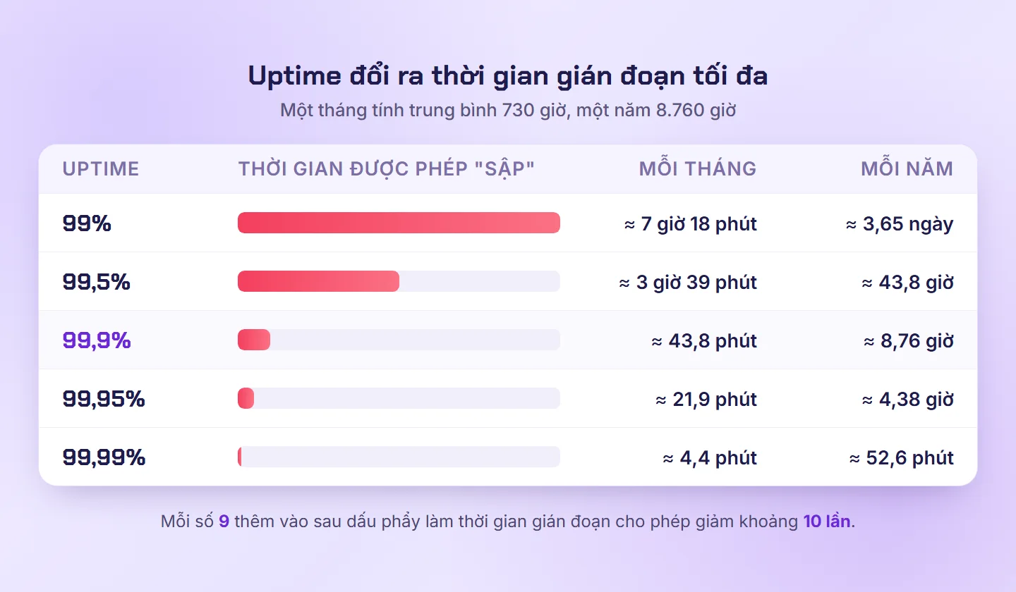 Bảng quy đổi uptime 99%, 99,5%, 99,9%, 99,95% và 99,99% ra thời gian gián đoạn mỗi tháng và mỗi năm