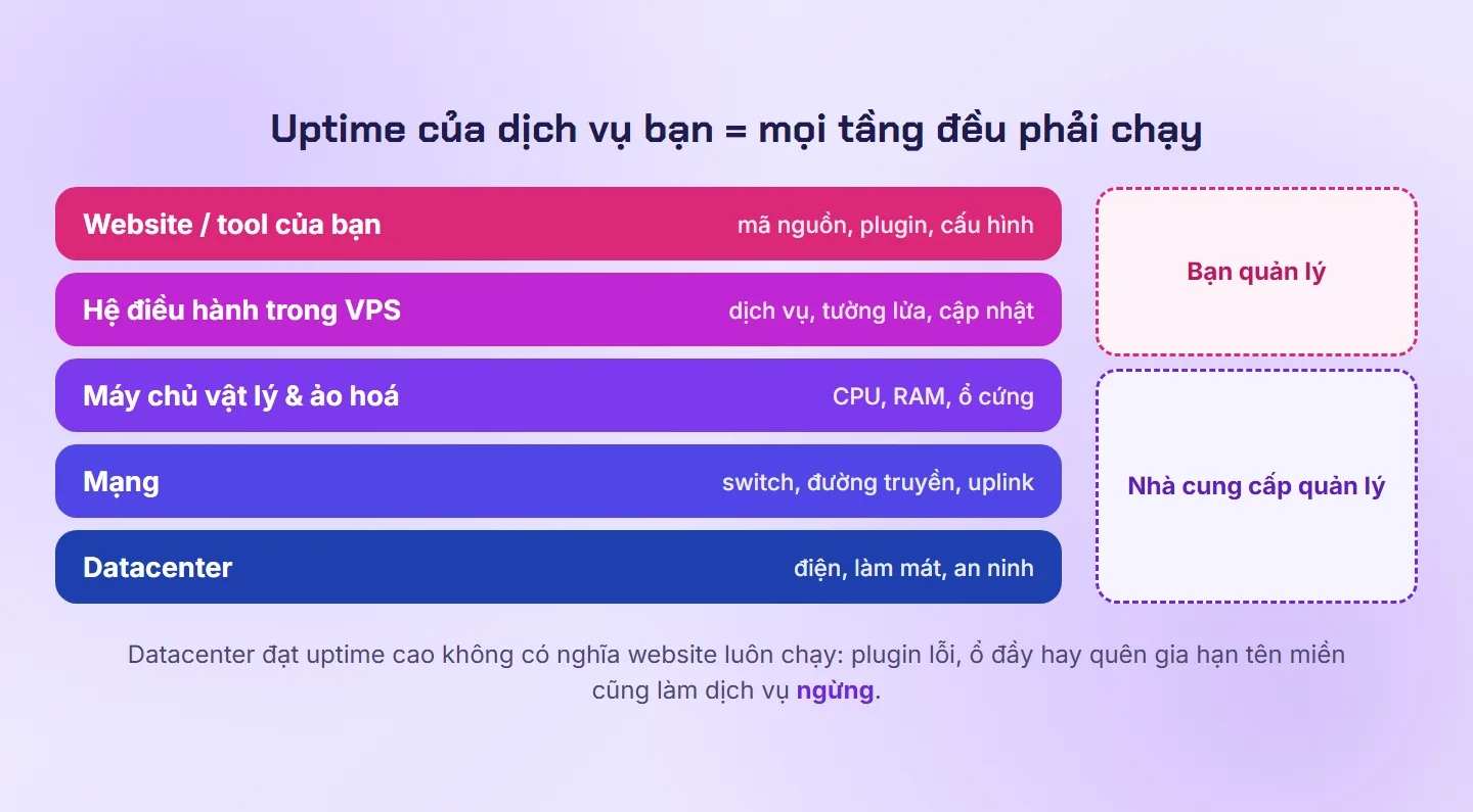 Sơ đồ các tầng quyết định uptime: datacenter, mạng, máy chủ và ảo hoá do nhà cung cấp quản lý; hệ điều hành và website do khách quản lý