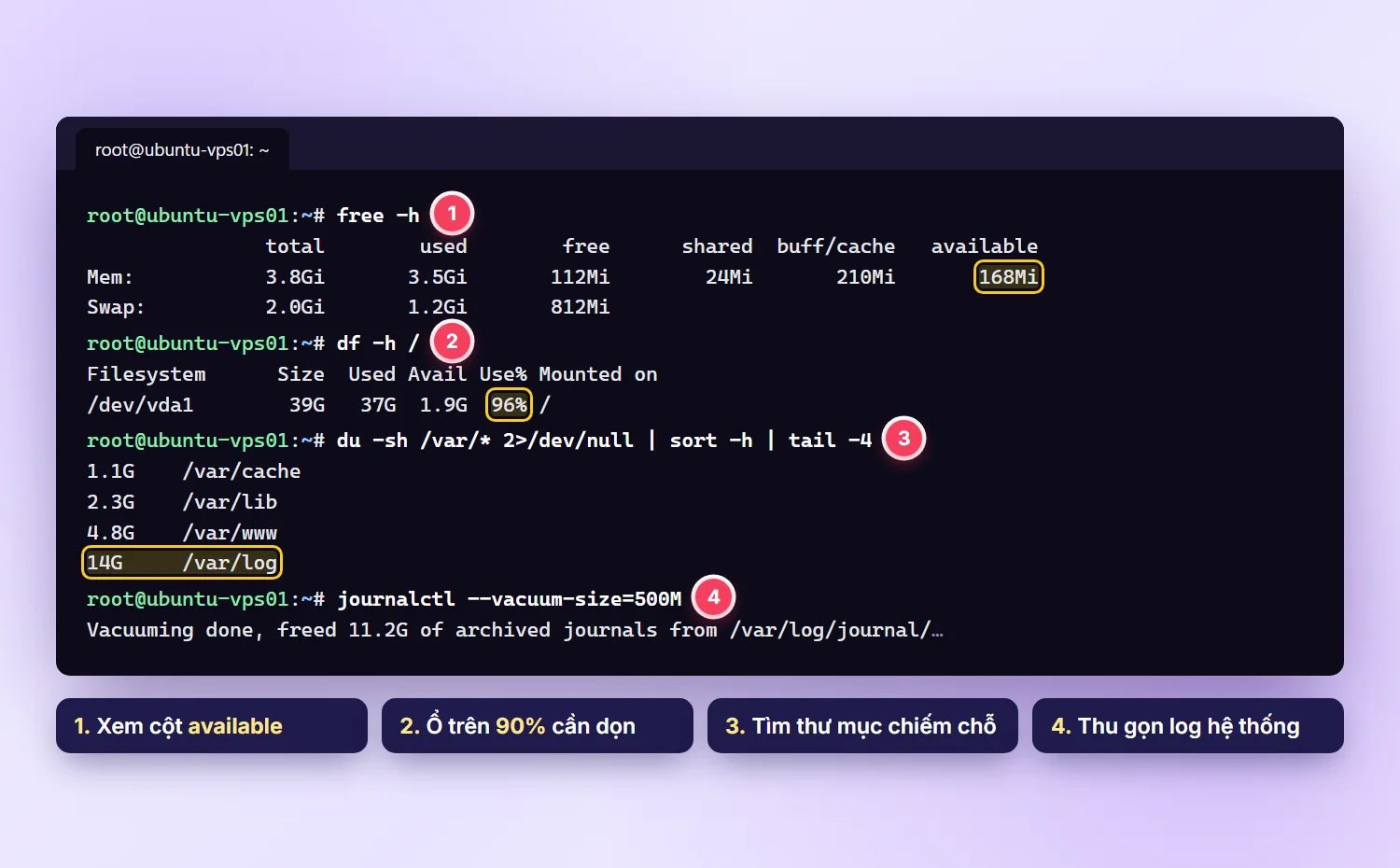 Terminal Linux chạy free -h, df -h, du -sh tìm thư mục /var/log 14G và journalctl vacuum