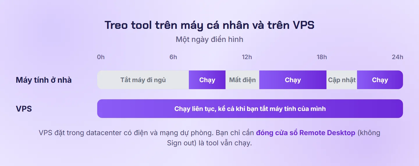 So sánh thời gian chạy tool trong một ngày giữa máy tính ở nhà bị gián đoạn và VPS chạy liên tục