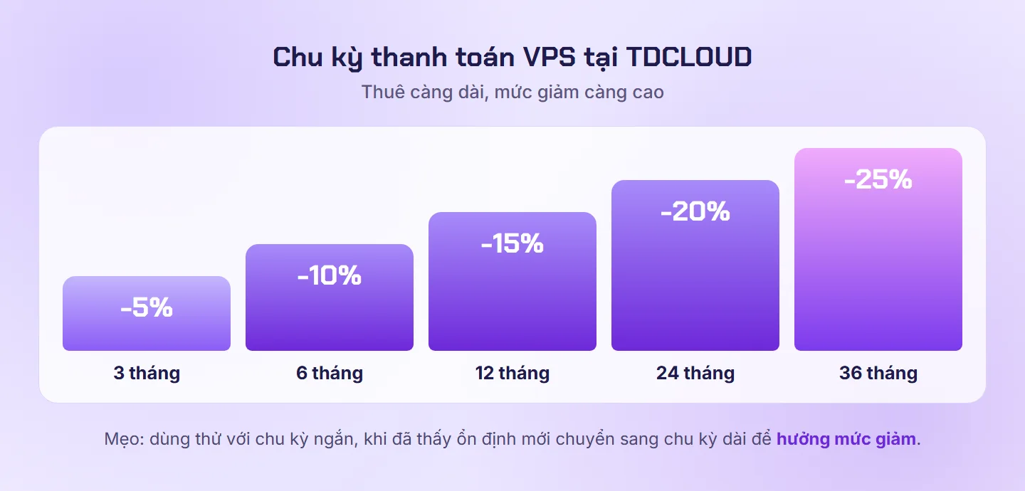 Mức giảm giá theo chu kỳ thanh toán VPS tại TDCLOUD: 3 tháng giảm 5%, 6 tháng giảm 10%, 12 tháng giảm 15%, 24 tháng giảm 20%, 36 tháng giảm 25%