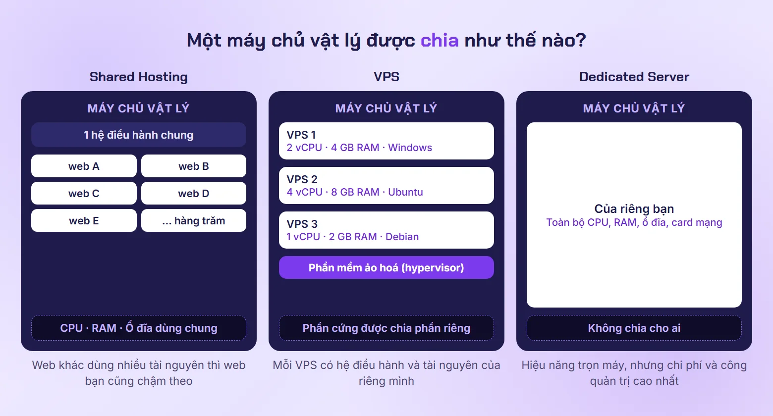 Sơ đồ so sánh cách chia tài nguyên của Shared Hosting, VPS và Dedicated Server trên một máy chủ vật lý