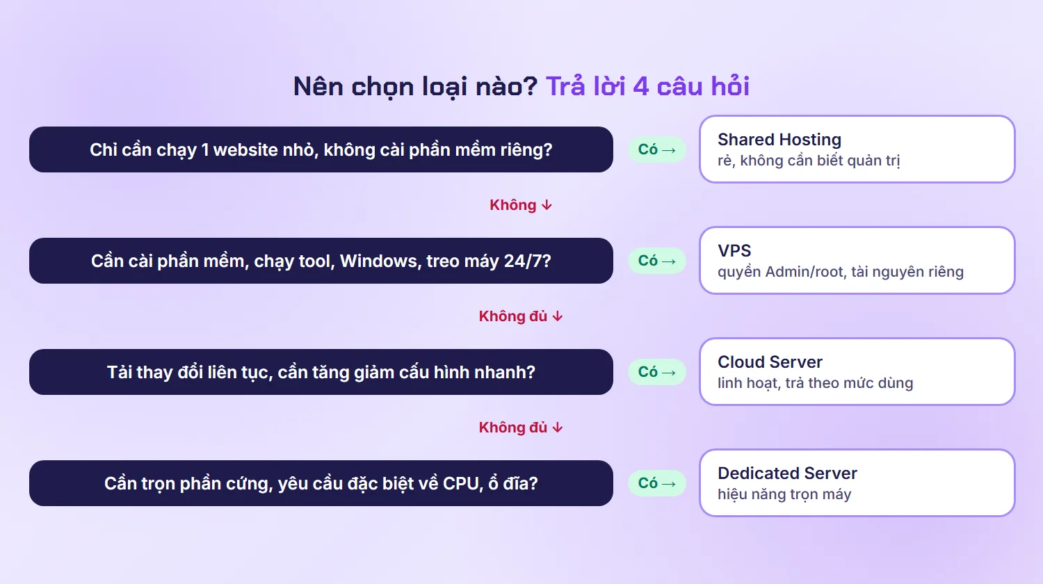 Sơ đồ 4 câu hỏi giúp chọn giữa Shared Hosting, VPS, Cloud Server và Dedicated Server